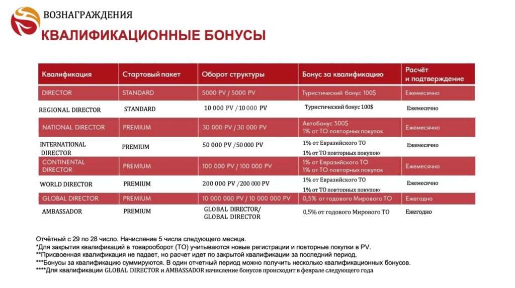 Квалификационные бонусы